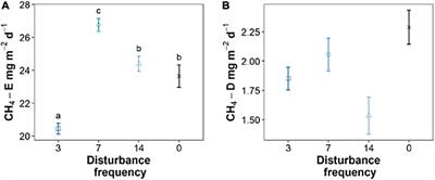 Sediment Disturbance Negatively Impacts Methanogen Abundance but Has Variable Effects on Total Methane Emissions